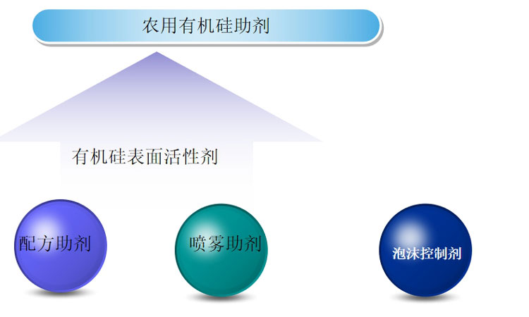 有机硅助剂在农业中的应用